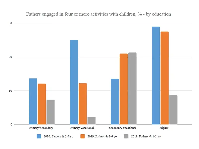 Statistics for fathers engagement with their children